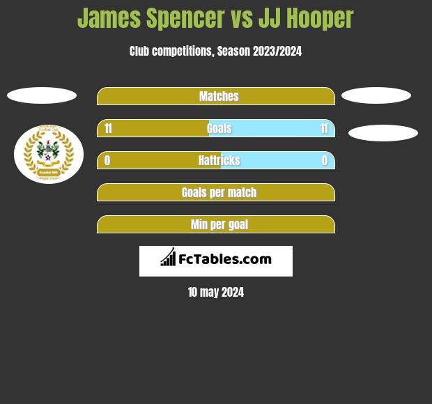 James Spencer vs JJ Hooper h2h player stats