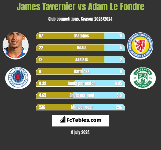 James Tavernier vs Adam Le Fondre h2h player stats
