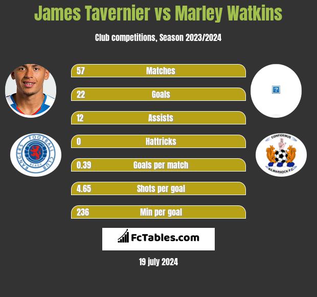 James Tavernier vs Marley Watkins h2h player stats