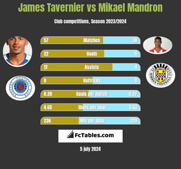 James Tavernier vs Mikael Mandron h2h player stats