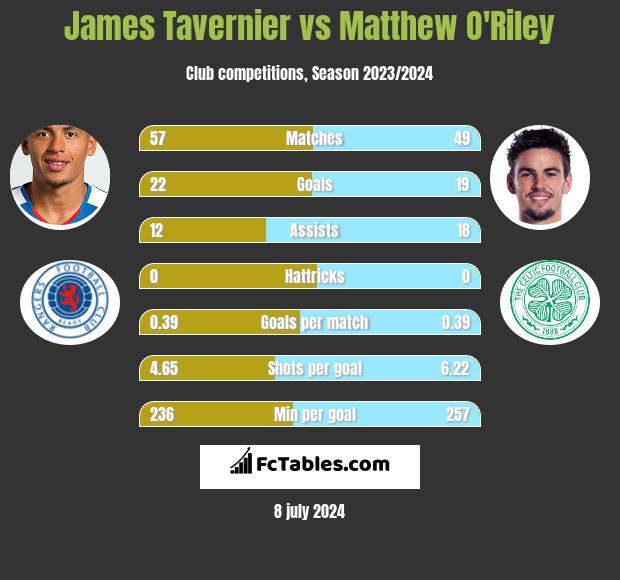 James Tavernier vs Matthew O'Riley h2h player stats
