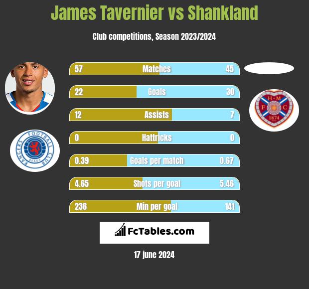 James Tavernier vs Shankland h2h player stats