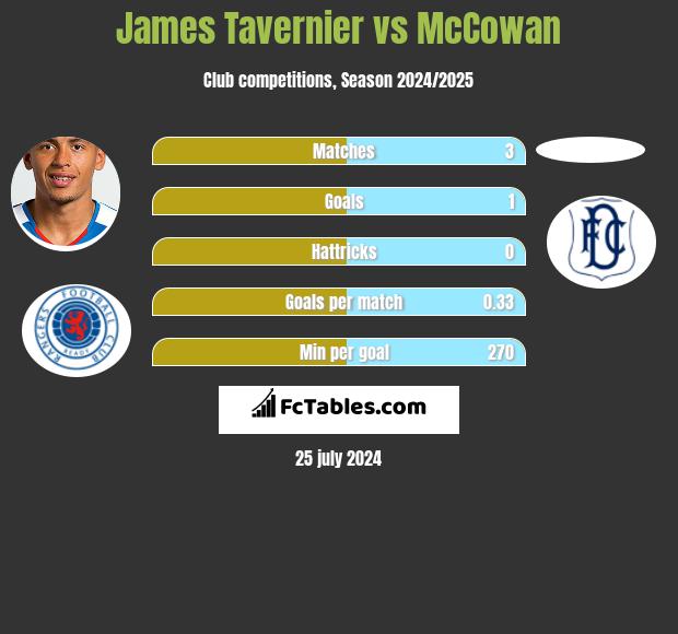 James Tavernier vs McCowan h2h player stats