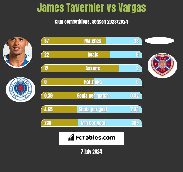 James Tavernier vs Vargas h2h player stats