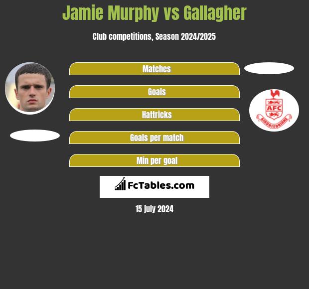 Jamie Murphy vs Gallagher h2h player stats