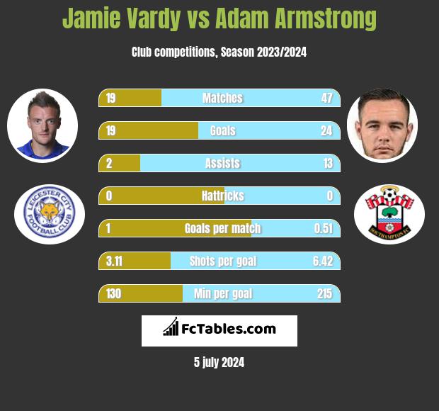 Jamie Vardy vs Adam Armstrong h2h player stats