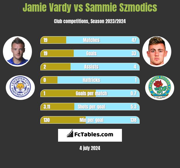 Jamie Vardy vs Sammie Szmodics h2h player stats