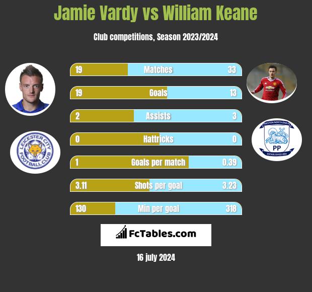 Jamie Vardy vs William Keane h2h player stats