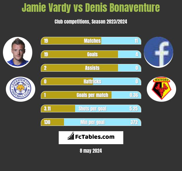 Jamie Vardy vs Denis Bonaventure infographic