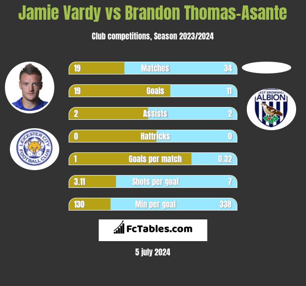 Jamie Vardy vs Brandon Thomas-Asante h2h player stats