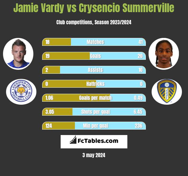 Jamie Vardy vs Crysencio Summerville h2h player stats