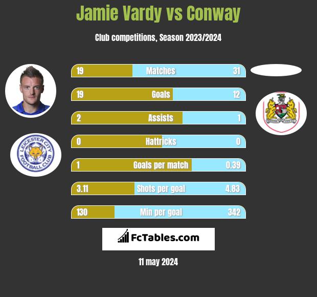 Jamie Vardy vs Conway h2h player stats