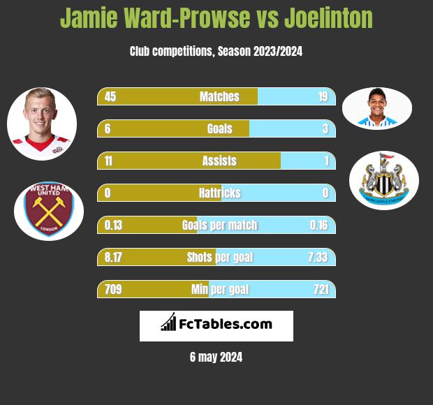 Jamie Ward-Prowse vs Joelinton h2h player stats