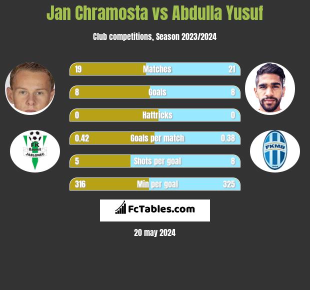 Jan Chramosta vs Abdulla Yusuf h2h player stats