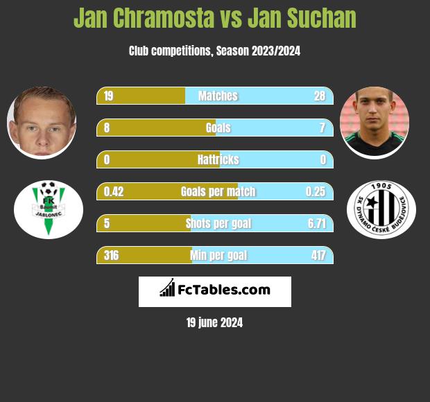Jan Chramosta vs Jan Suchan h2h player stats