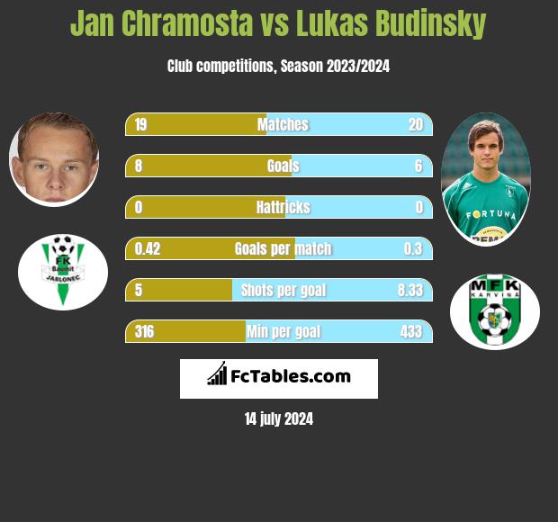 Jan Chramosta vs Lukas Budinsky h2h player stats