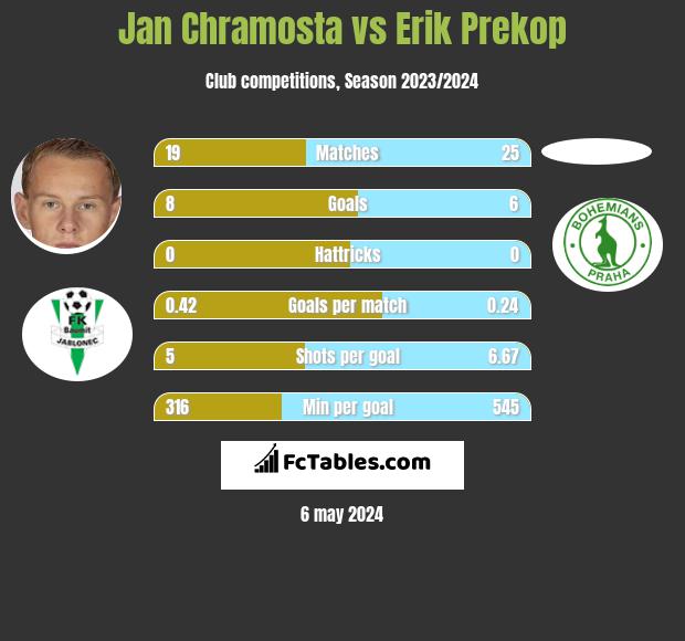 Jan Chramosta vs Erik Prekop h2h player stats