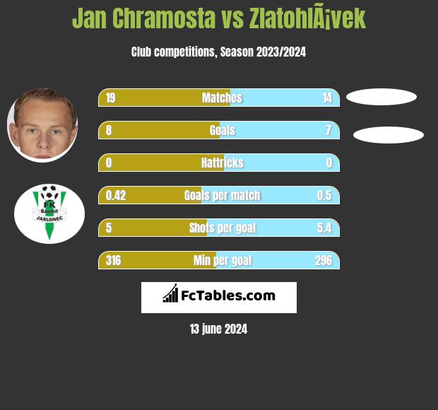 Jan Chramosta vs ZlatohlÃ¡vek h2h player stats