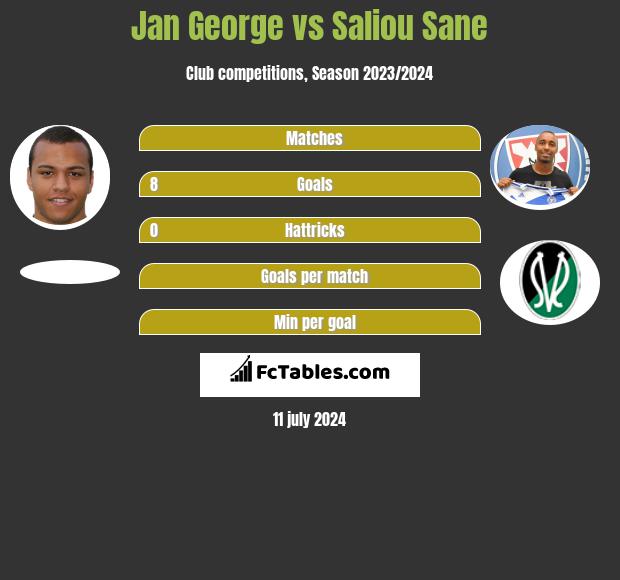 Jan George vs Saliou Sane h2h player stats