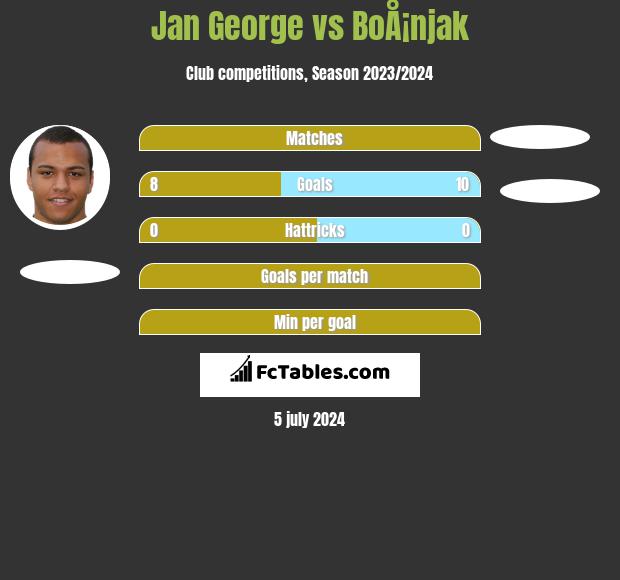 Jan George vs BoÅ¡njak h2h player stats