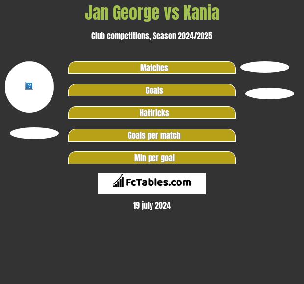 Jan George vs Kania h2h player stats