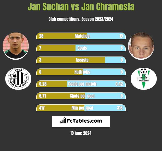 Jan Suchan vs Jan Chramosta h2h player stats