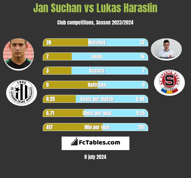 Jan Suchan vs Lukas Haraslin h2h player stats
