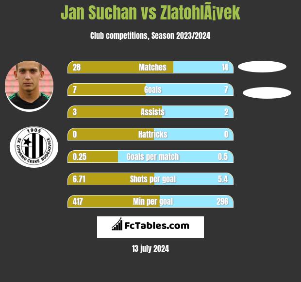 Jan Suchan vs ZlatohlÃ¡vek h2h player stats