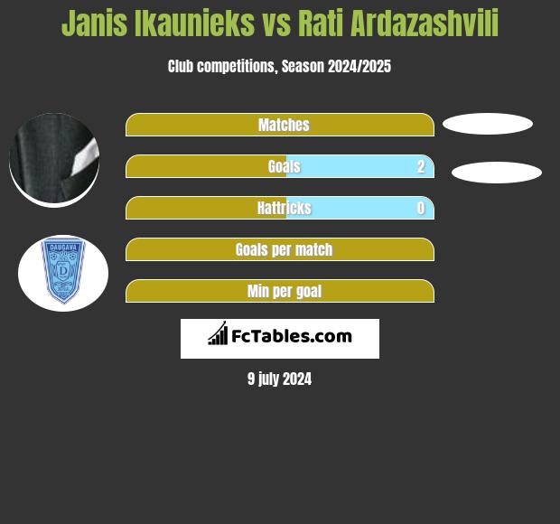 Janis Ikaunieks vs Rati Ardazashvili h2h player stats