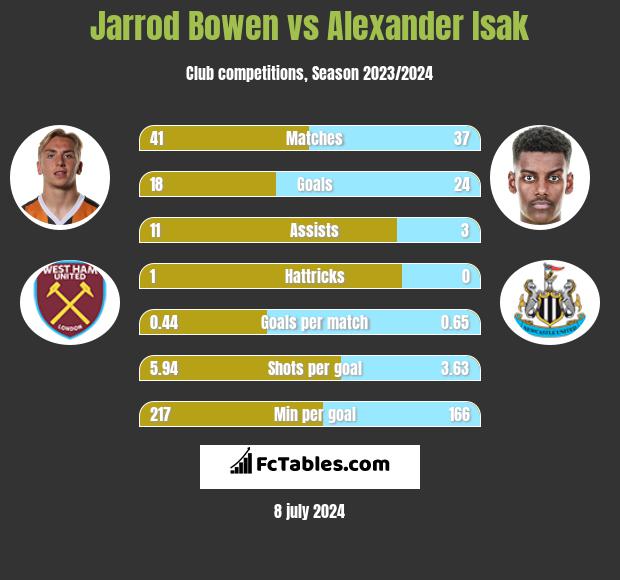 Jarrod Bowen vs Alexander Isak h2h player stats