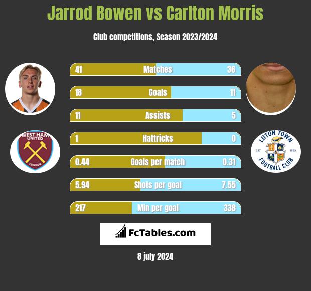 Jarrod Bowen vs Carlton Morris h2h player stats
