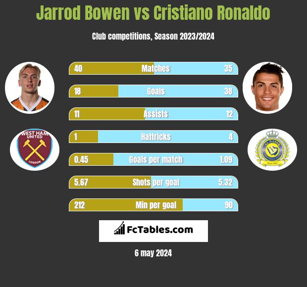 Jarrod Bowen vs Cristiano Ronaldo infographic