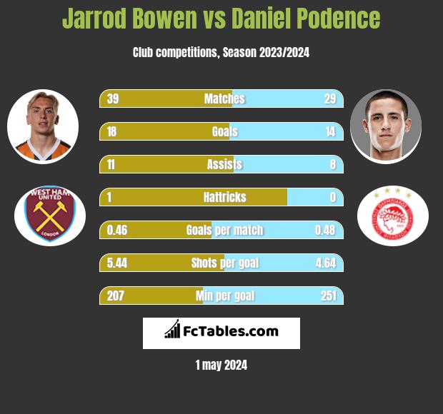 Jarrod Bowen vs Daniel Podence infographic