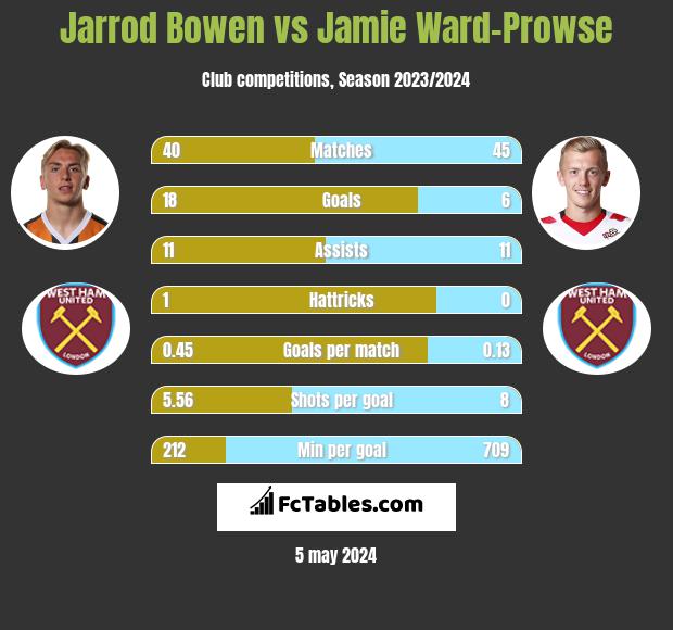 Jarrod Bowen vs Jamie Ward-Prowse h2h player stats