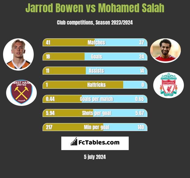 Jarrod Bowen vs Mohamed Salah h2h player stats