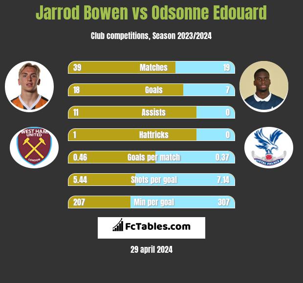 Jarrod Bowen vs Odsonne Edouard h2h player stats