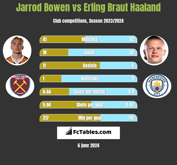 Jarrod Bowen vs Erling Braut Haaland h2h player stats