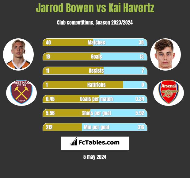 Jarrod Bowen vs Kai Havertz h2h player stats