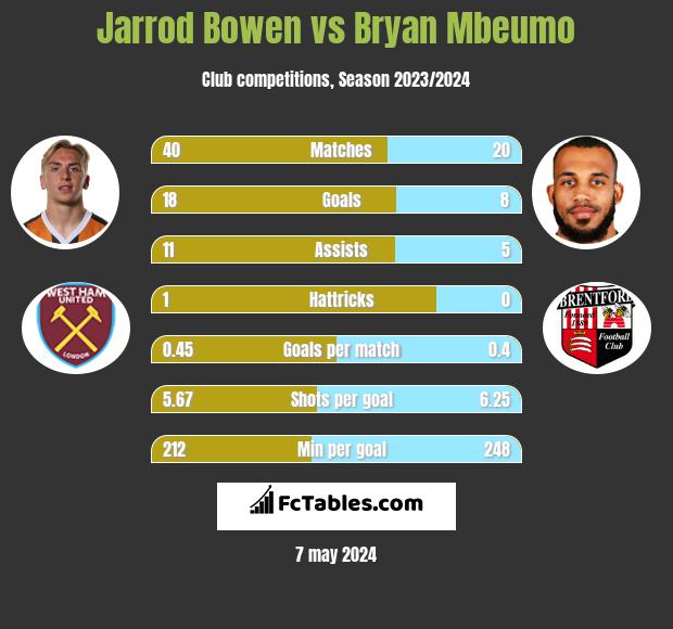Jarrod Bowen vs Bryan Mbeumo h2h player stats