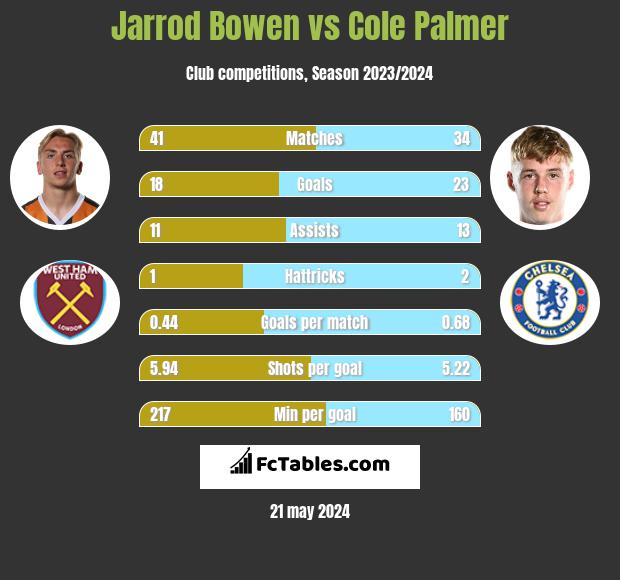 Jarrod Bowen vs Cole Palmer h2h player stats