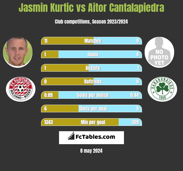 Jasmin Kurtic vs Aitor Cantalapiedra infographic