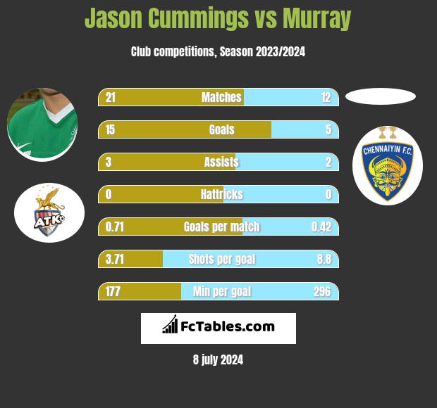 Jason Cummings vs Murray h2h player stats