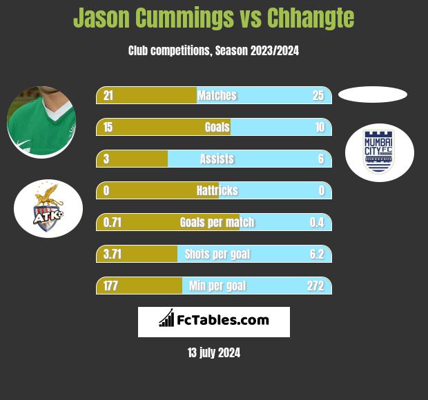 Jason Cummings vs Chhangte h2h player stats