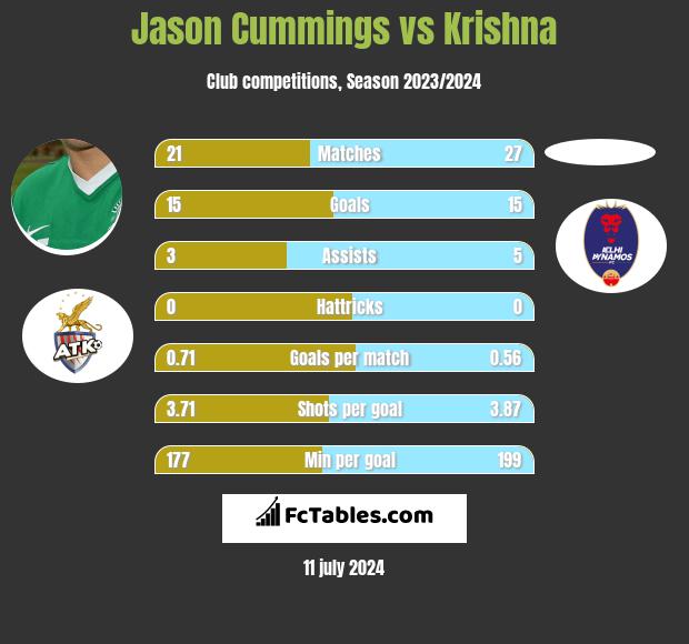 Jason Cummings vs Krishna h2h player stats