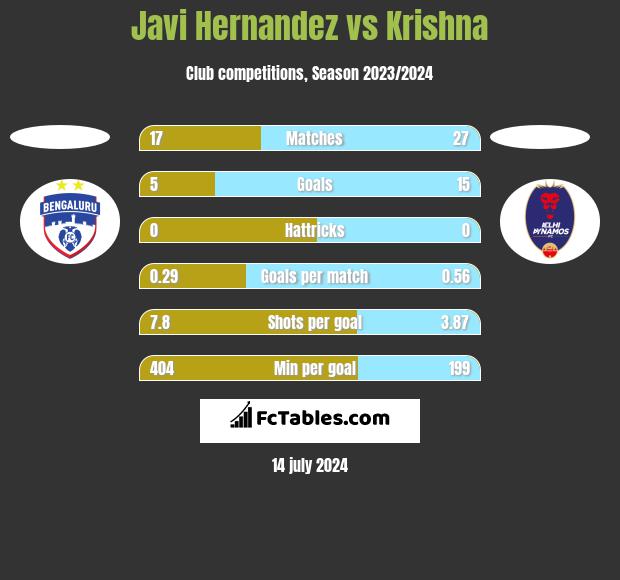 Javi Hernandez vs Krishna h2h player stats