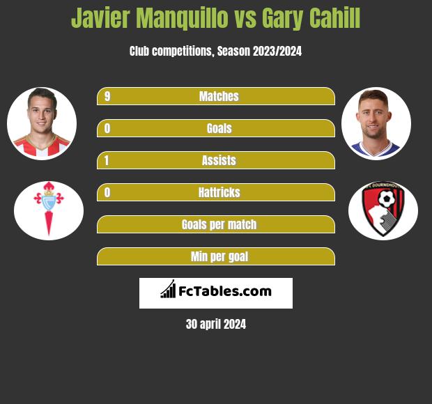 Javier Manquillo vs Gary Cahill infographic