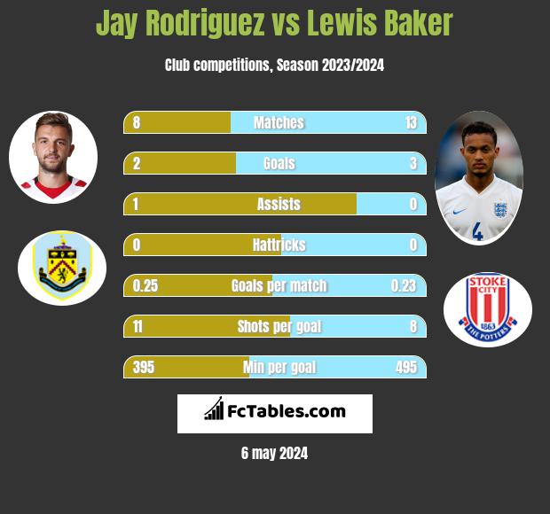 Jay Rodriguez vs Lewis Baker infographic