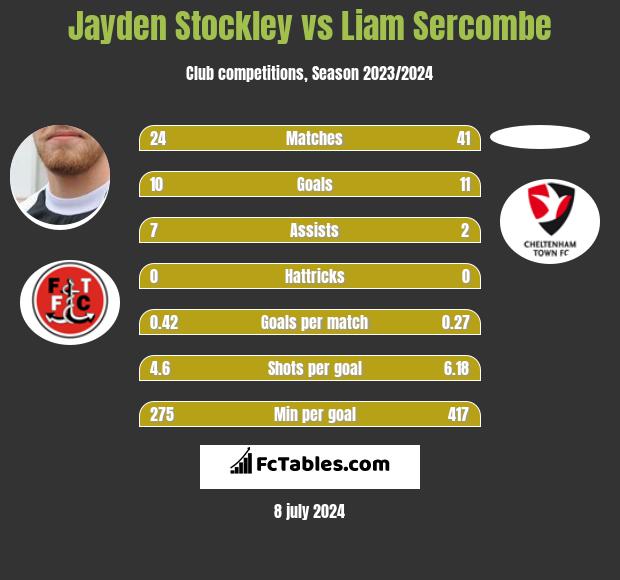 Jayden Stockley vs Liam Sercombe h2h player stats