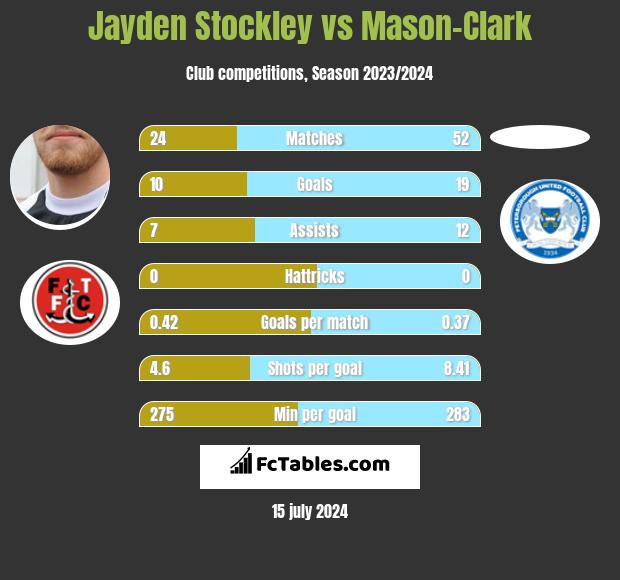 Jayden Stockley vs Mason-Clark h2h player stats
