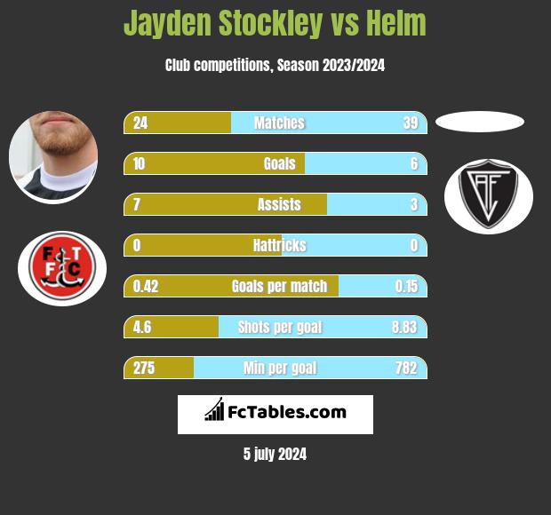 Jayden Stockley vs Helm h2h player stats
